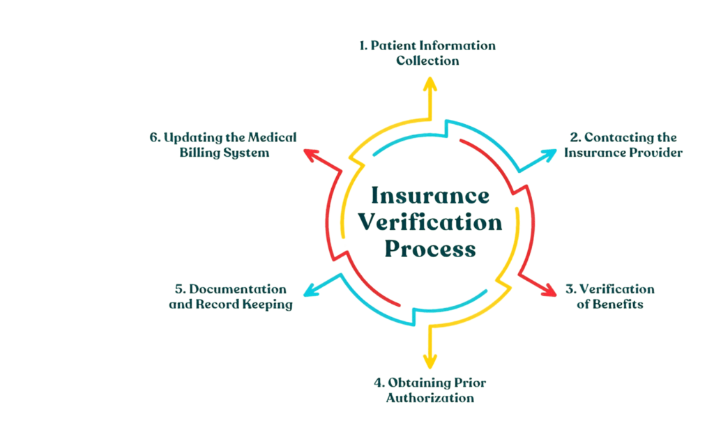 eligibility-verification-in-medical-billing