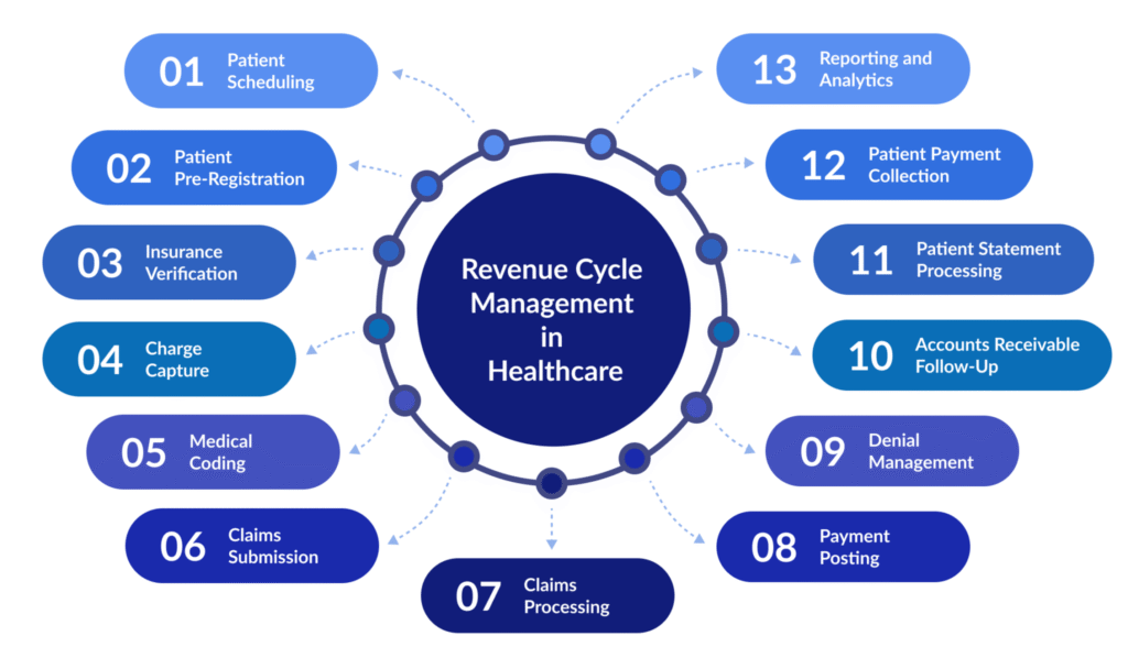 revenue-cycle-management-in-medical-practices