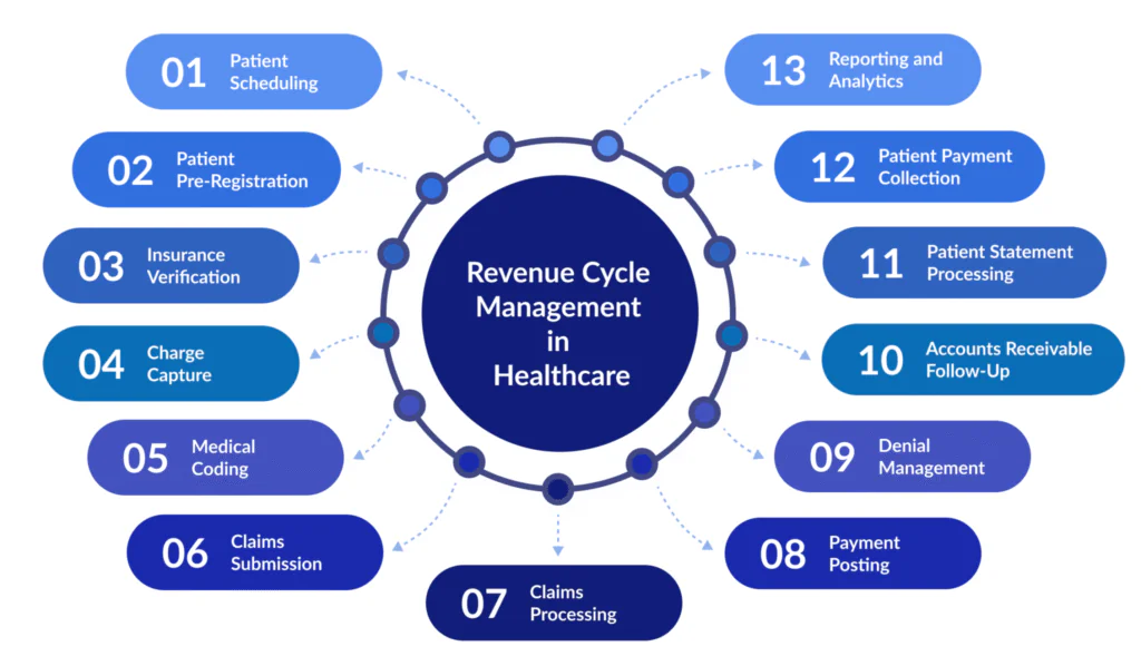 revenue-cycle-management-in-medical-practices