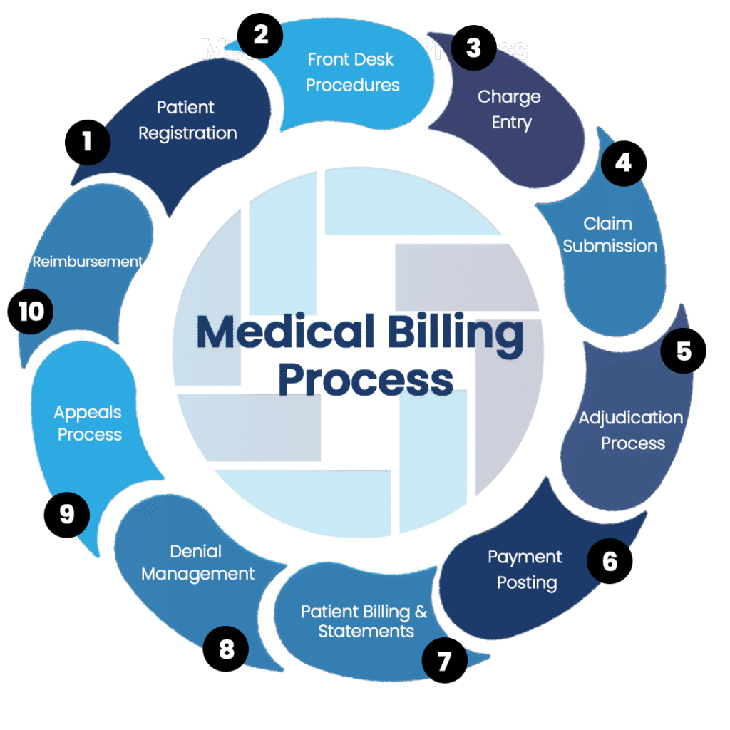 medical-billing-process