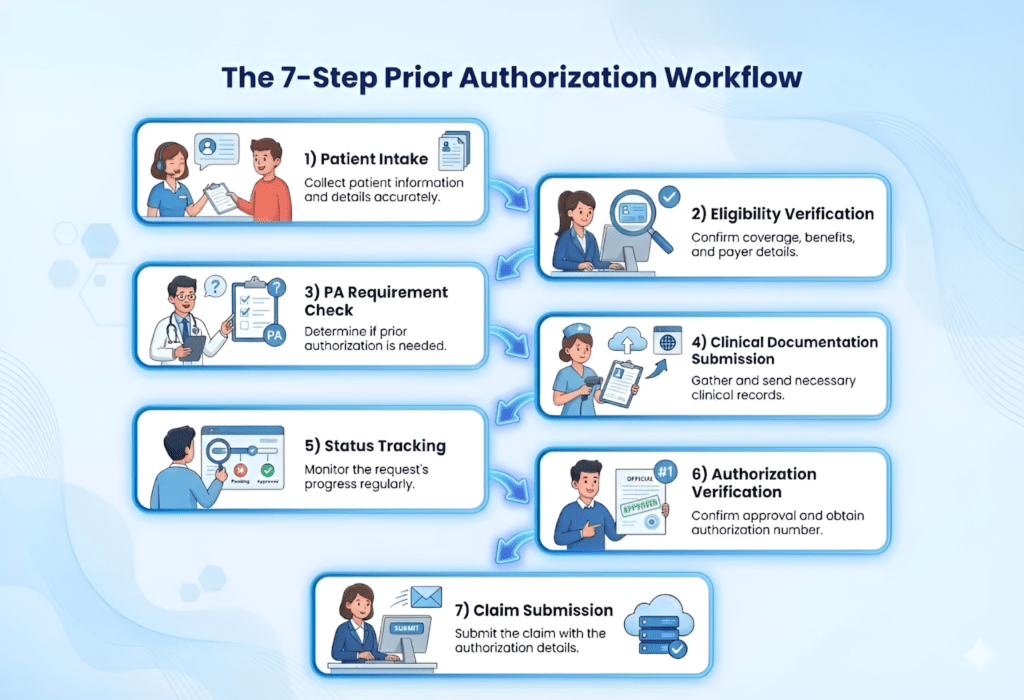 prior-authorization-process