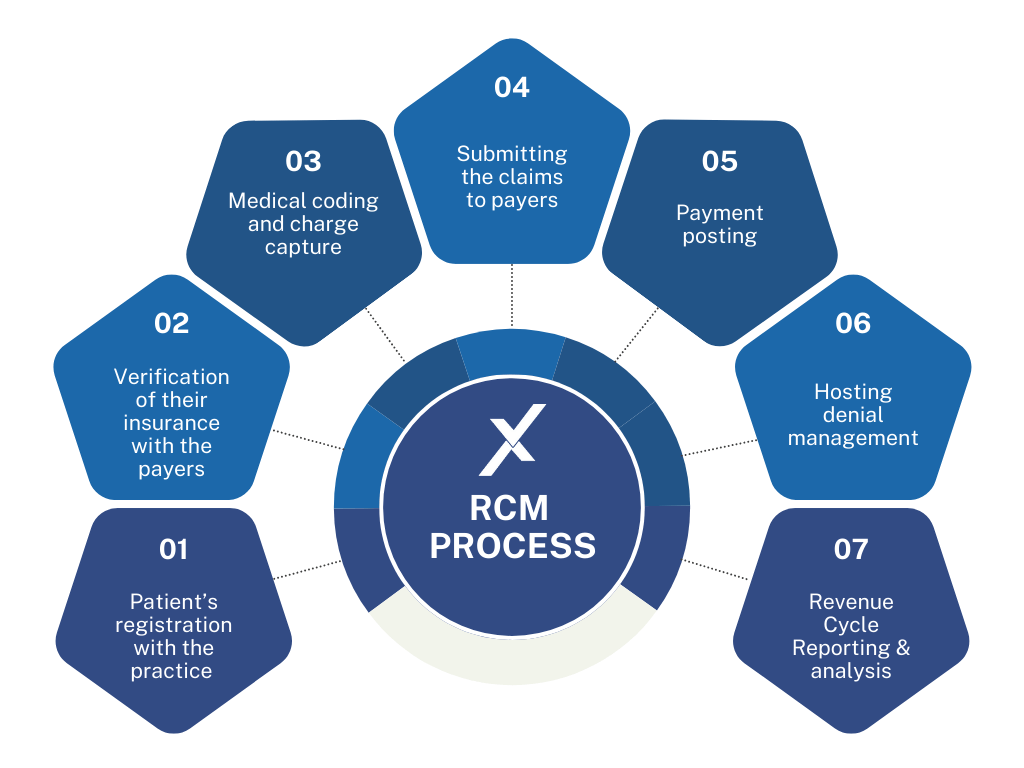 what-is revenue-cycle-management-in-healthcare