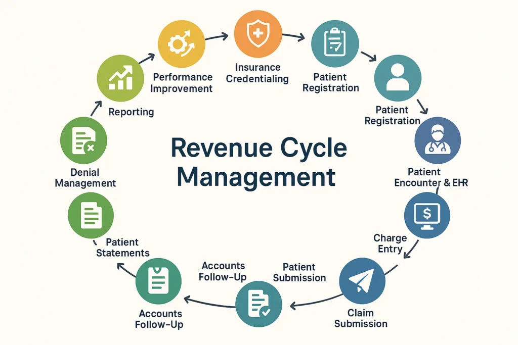 revenue-cycle-management-in-medical-practices