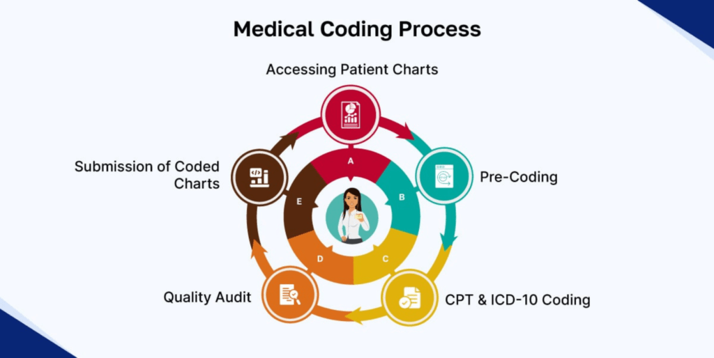 what-is-medical-coding-and-why-its-matter