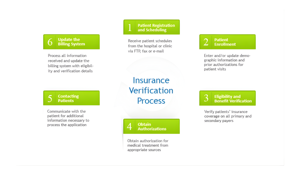 Eligibility Verification