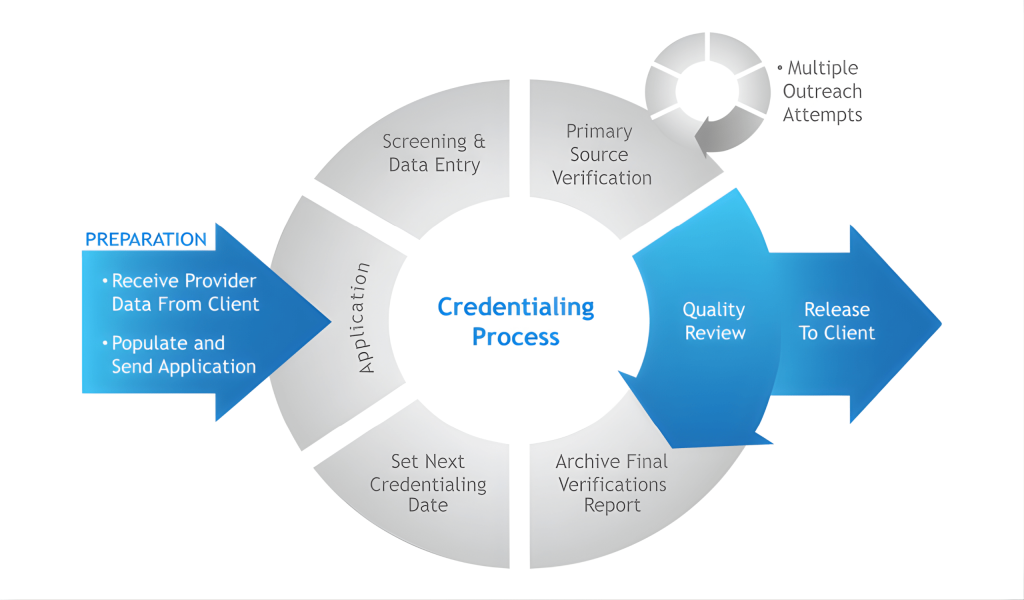 provider-credentialing